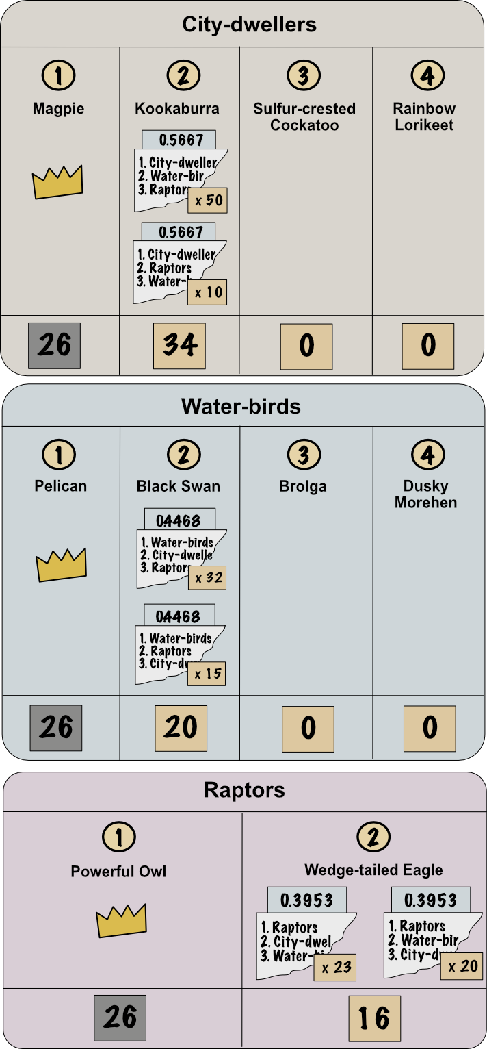 Tallies of each candidate after the Magpie, Pelican, and
          Powerful Owl have been seated. Text-based description follows image.