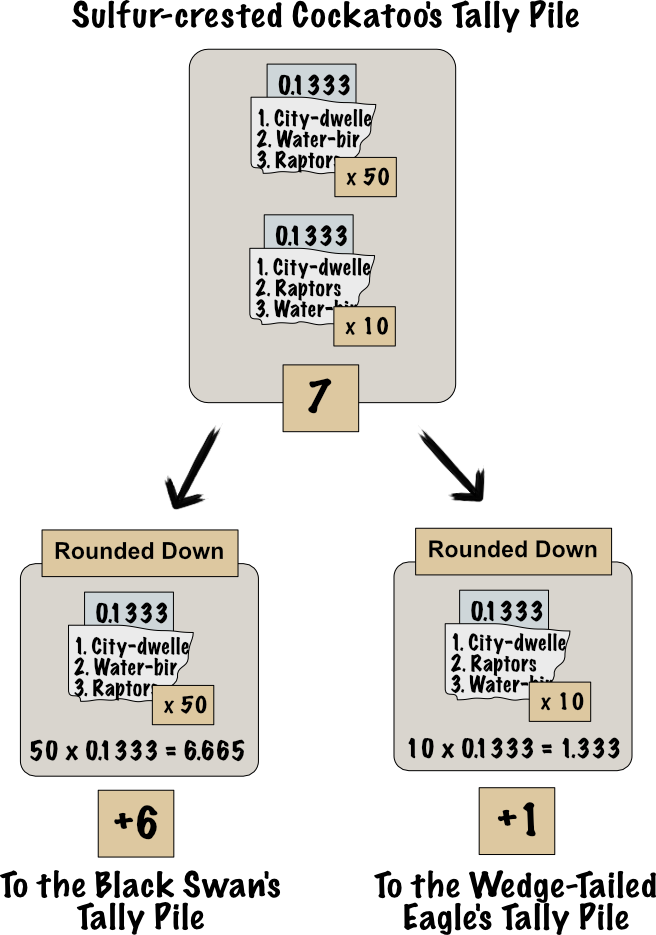 The total number of votes that move from the Sulfur-crested Cockatoo to the Black Swan is
               equal to 50 times 0.1333 all rounded down, which is 6 votes. The total number of votes that
               move from the Sulfur-crested Cockatoo to the Wedge-tailed Eagle is 10 times 0.1333 all rounded down,
               which is 1 vote.